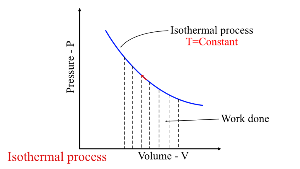 Isothermal process diagram