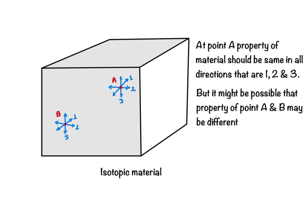 Figure showing the Isotropic material.  