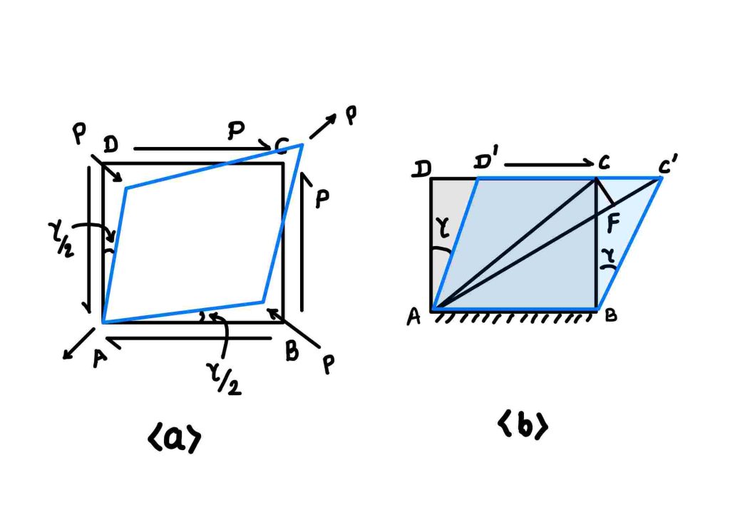Shear force in the cuboid is applied to develop the elastic relations