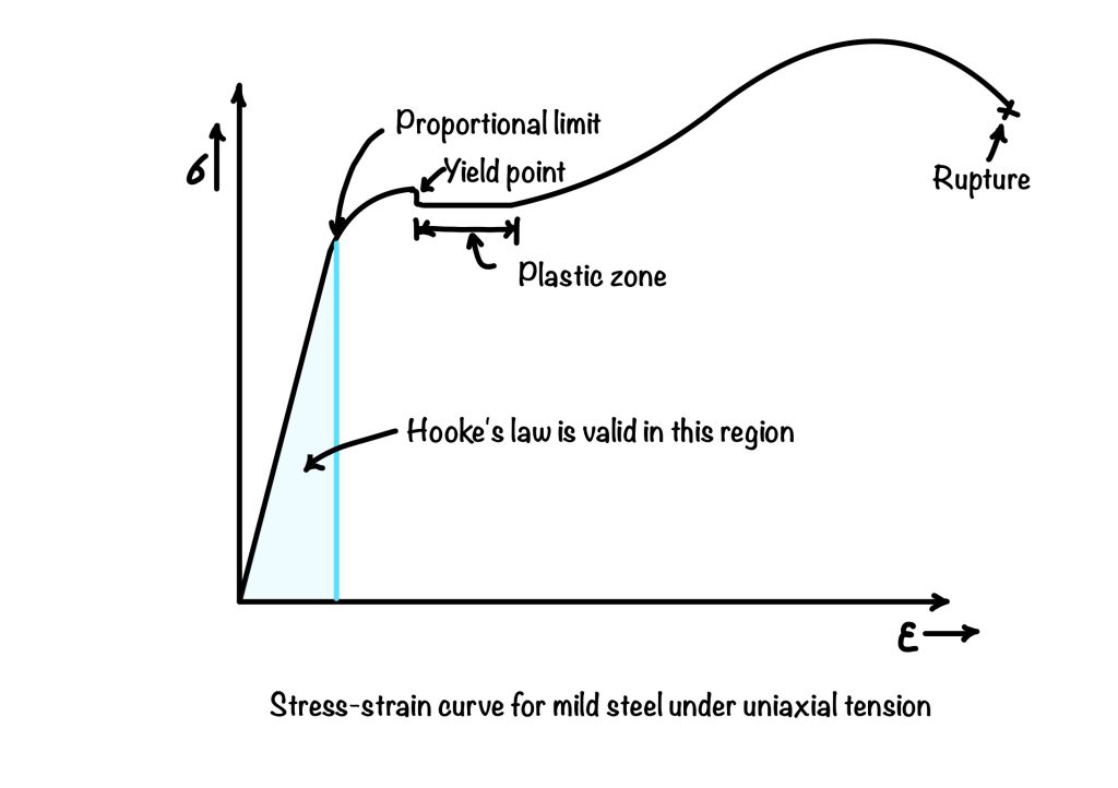 Stress-strain curve for mild steel under uniaxial tension. The image also defines the region where Hooke's law is valid. 
