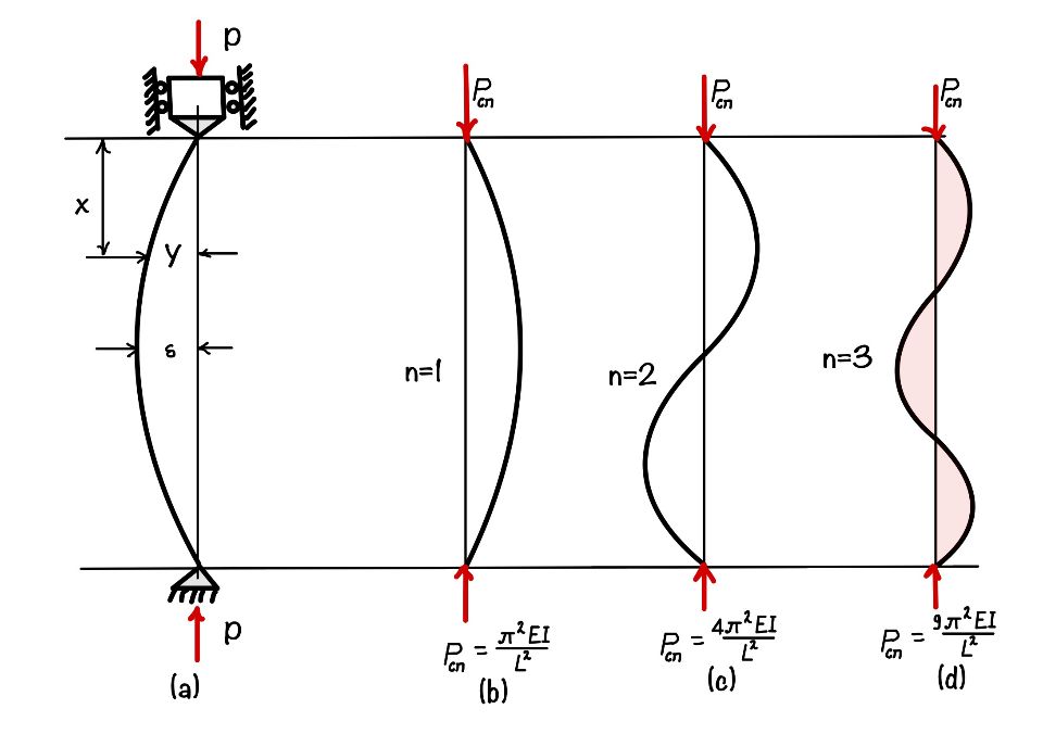 Euler's critical load formula. 