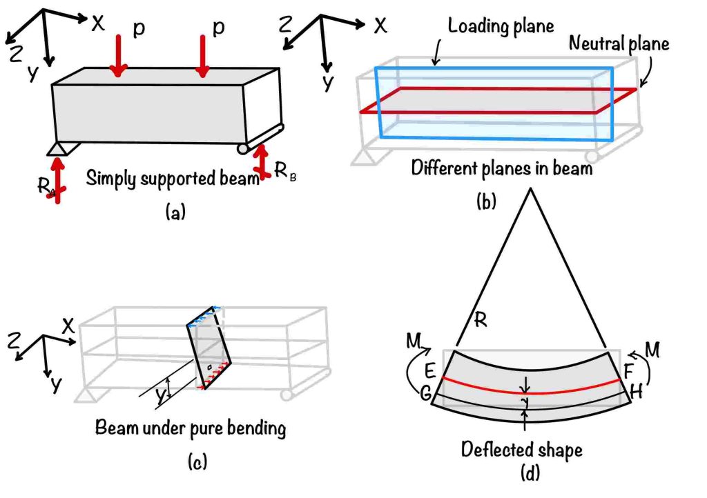 This image shows the bending stress in simply supported beam subjected to two point load.