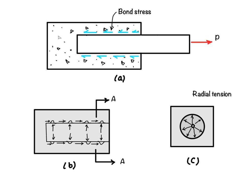 This image show the concept of development length in beam. 