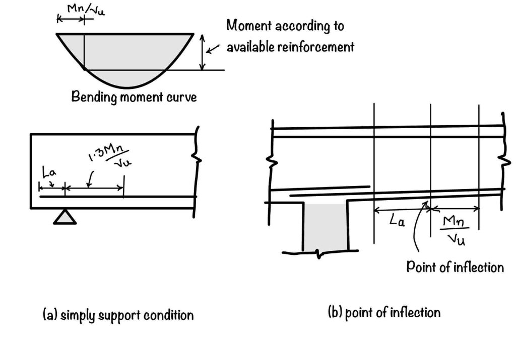 This beam uses development length in positive moment reinforcement. 