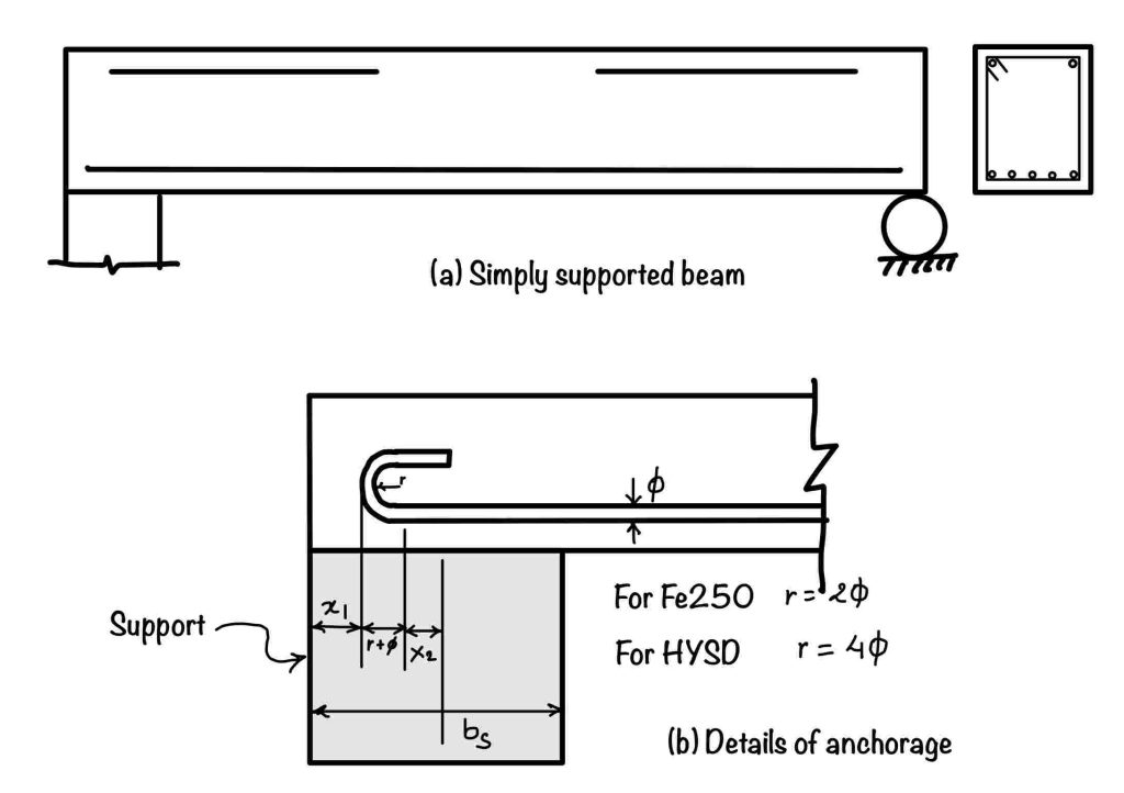 This image show the development length in beam which is simply supported. 