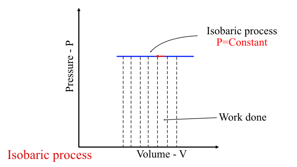 Work done in Isobaric process