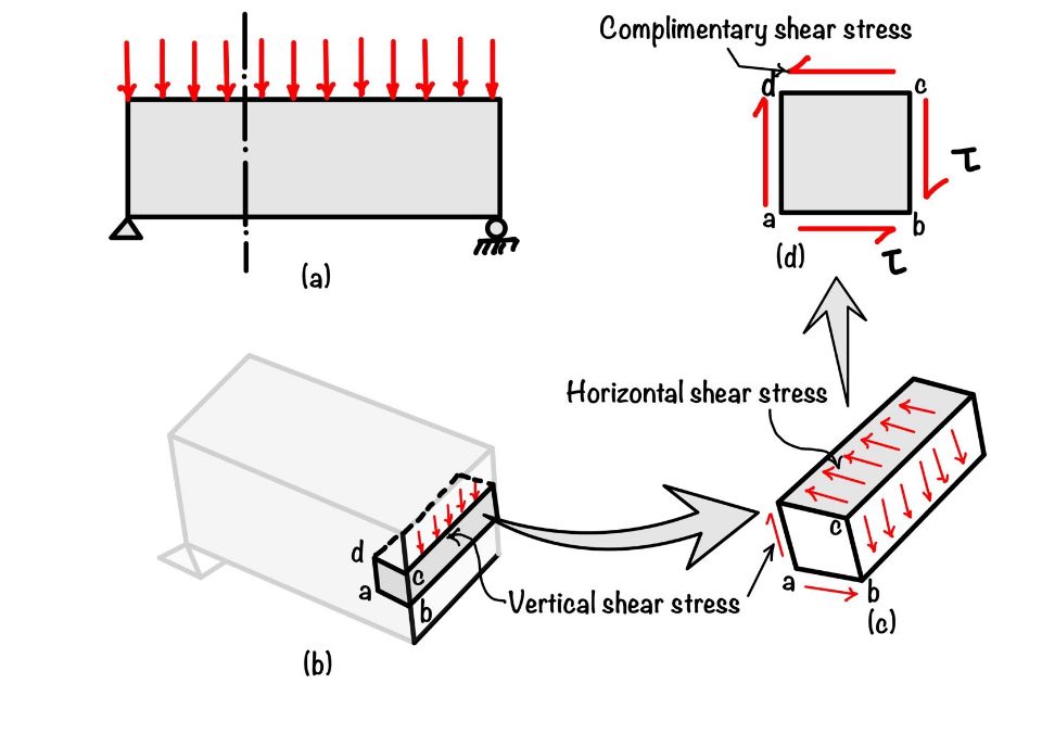 This image shown the relation between the horizontal and vertical shear stress. 