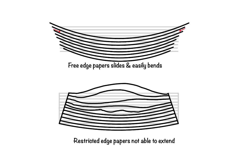 This image helps in visualizing the shear stress concepts. It shows the bunch of papers which we are trying to bend. 