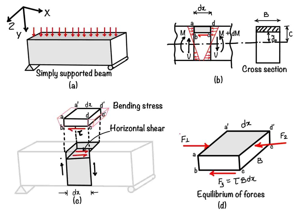 Shear stress in the beam and the all components of it. 