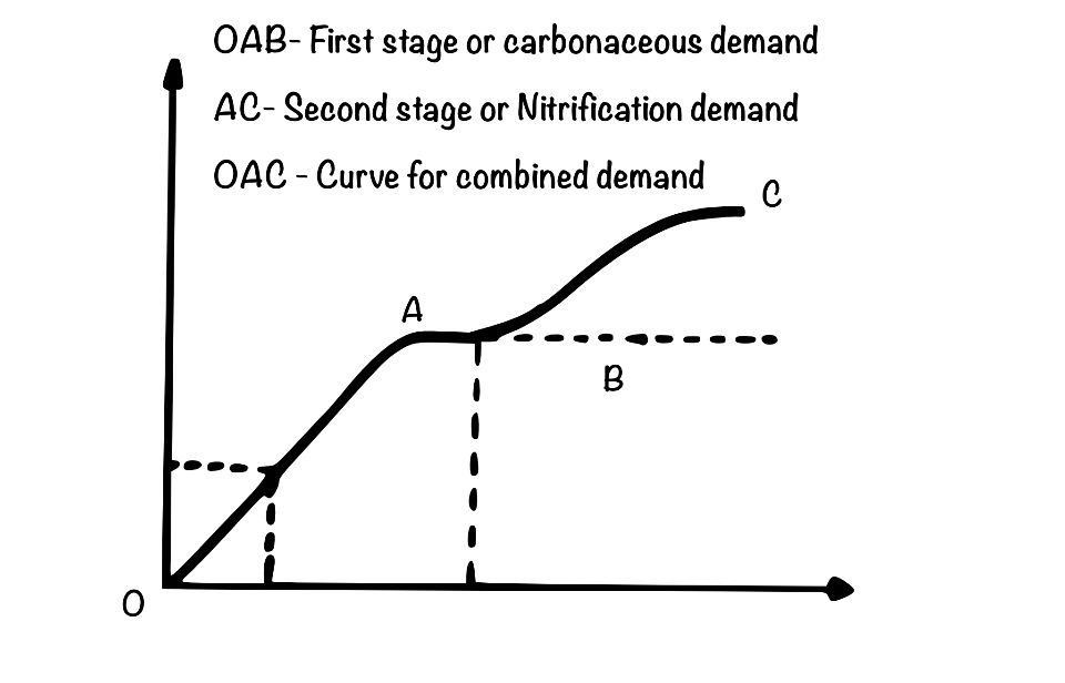 This image represents the different stages of biochemical oxygen demand. 