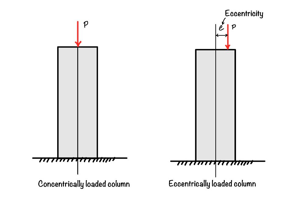 This image shows the eccentrically loaded column. 