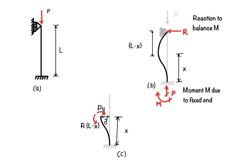 Euler's critical load for fixedpin column eigenplus