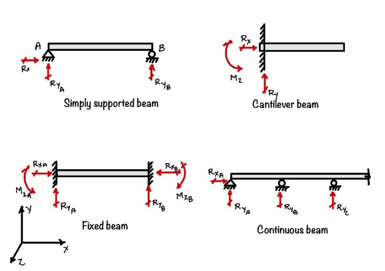 What are the different types of supports of the beam? eigenplus
