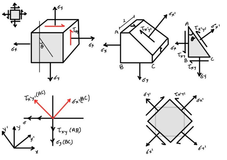 Stress Transformation Derivation and Application eigenplus