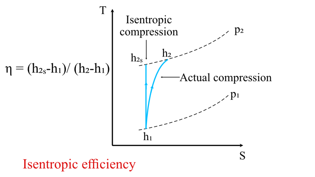 isentropic efficiency