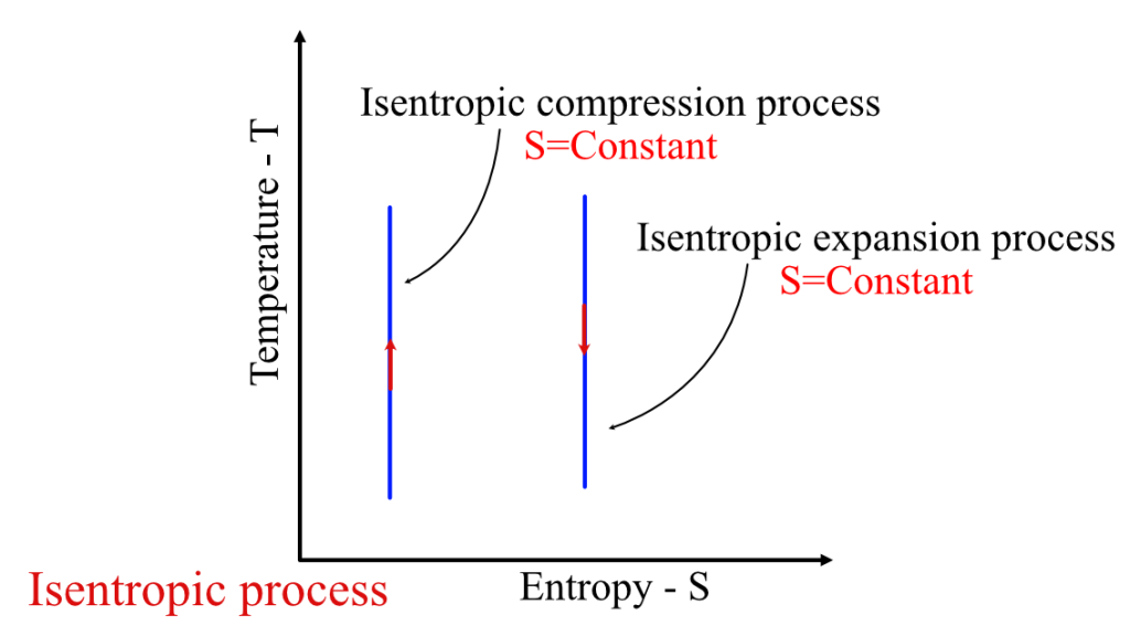isentropic process