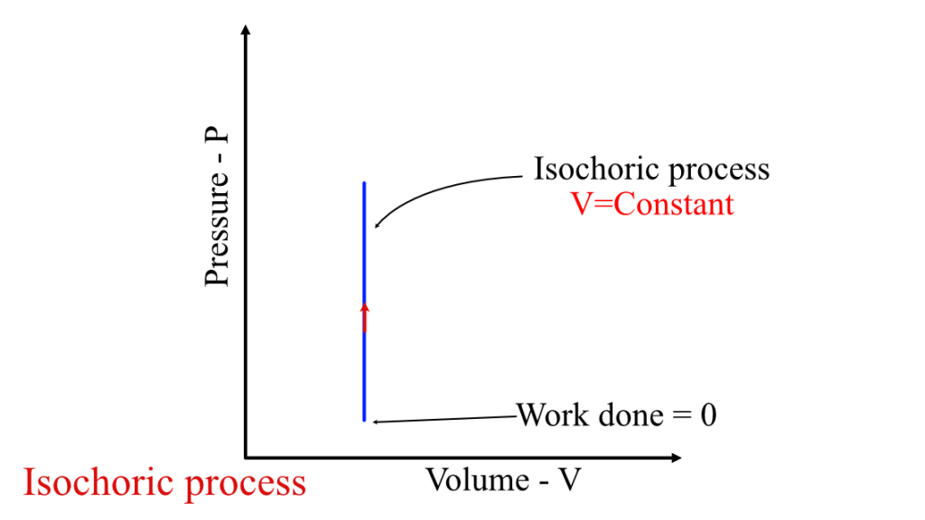 isochoric process