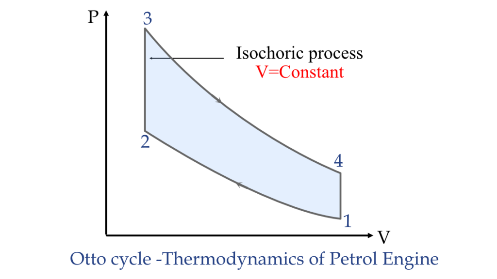 application of isochoric process in petrol engine
