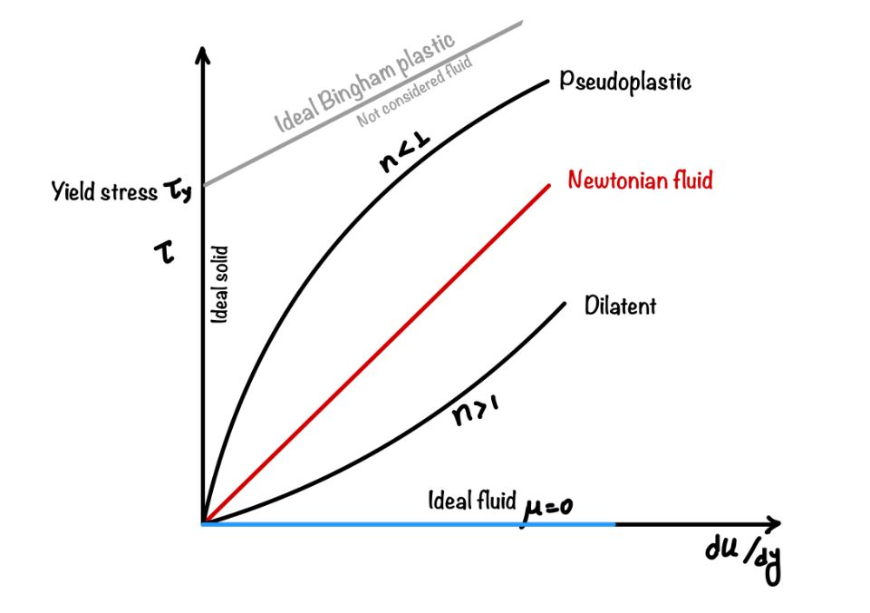 This is the rheological curve for fluid. Defining different types of fluids.