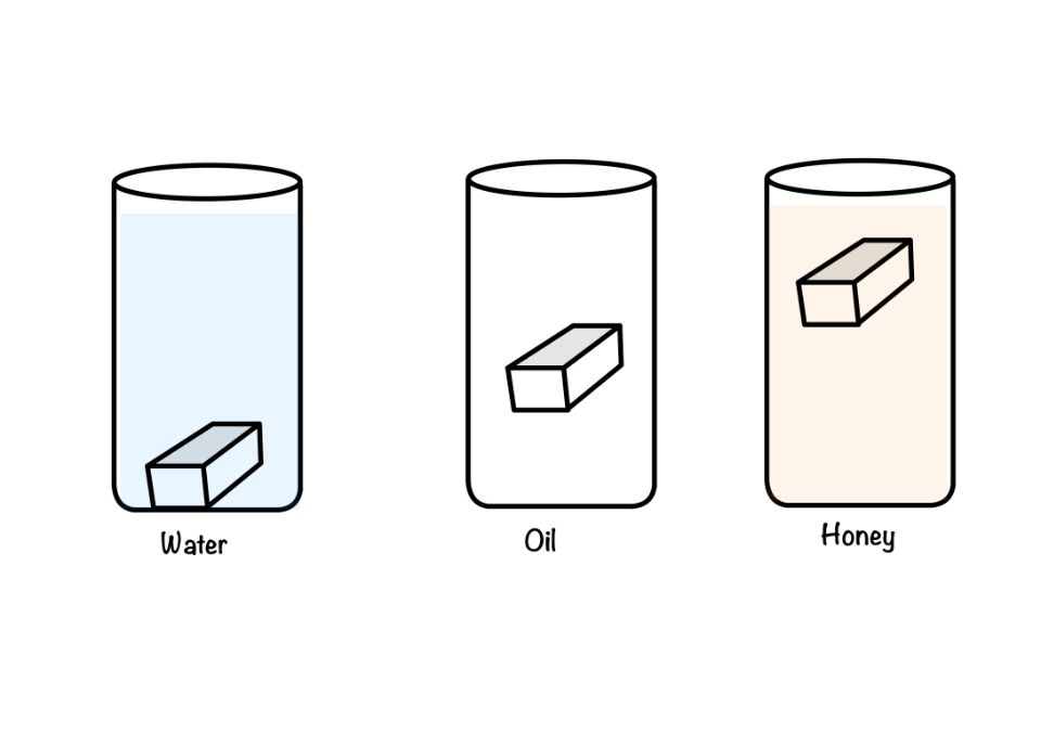 This image shows the three different fluids with different viscosity. The object eraser is used to see how viscosity affects the drag force. 